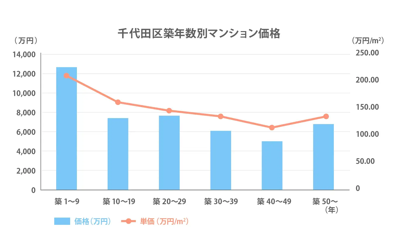 千代田区の築年数別推移2024