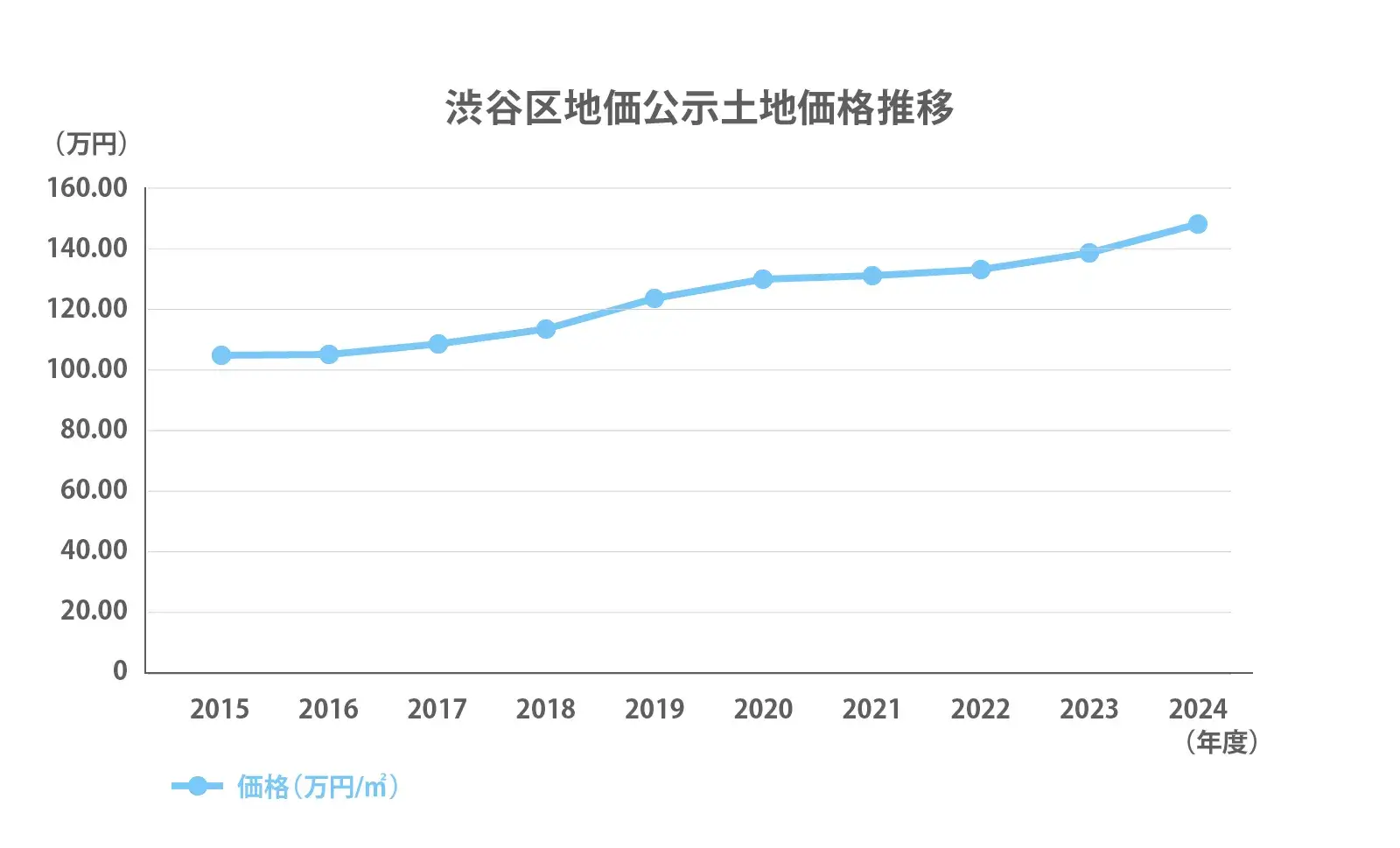 渋谷区の地価公示推移2024