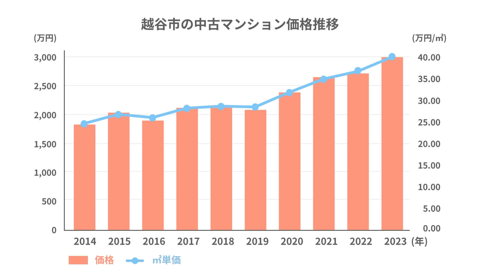 越谷のマンション価格