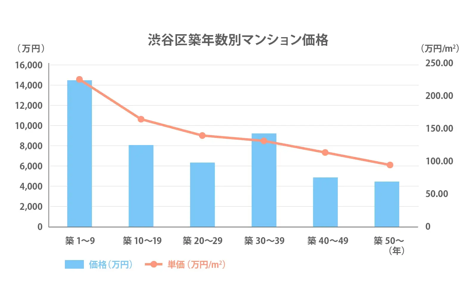 渋谷区の築年数別推移2024