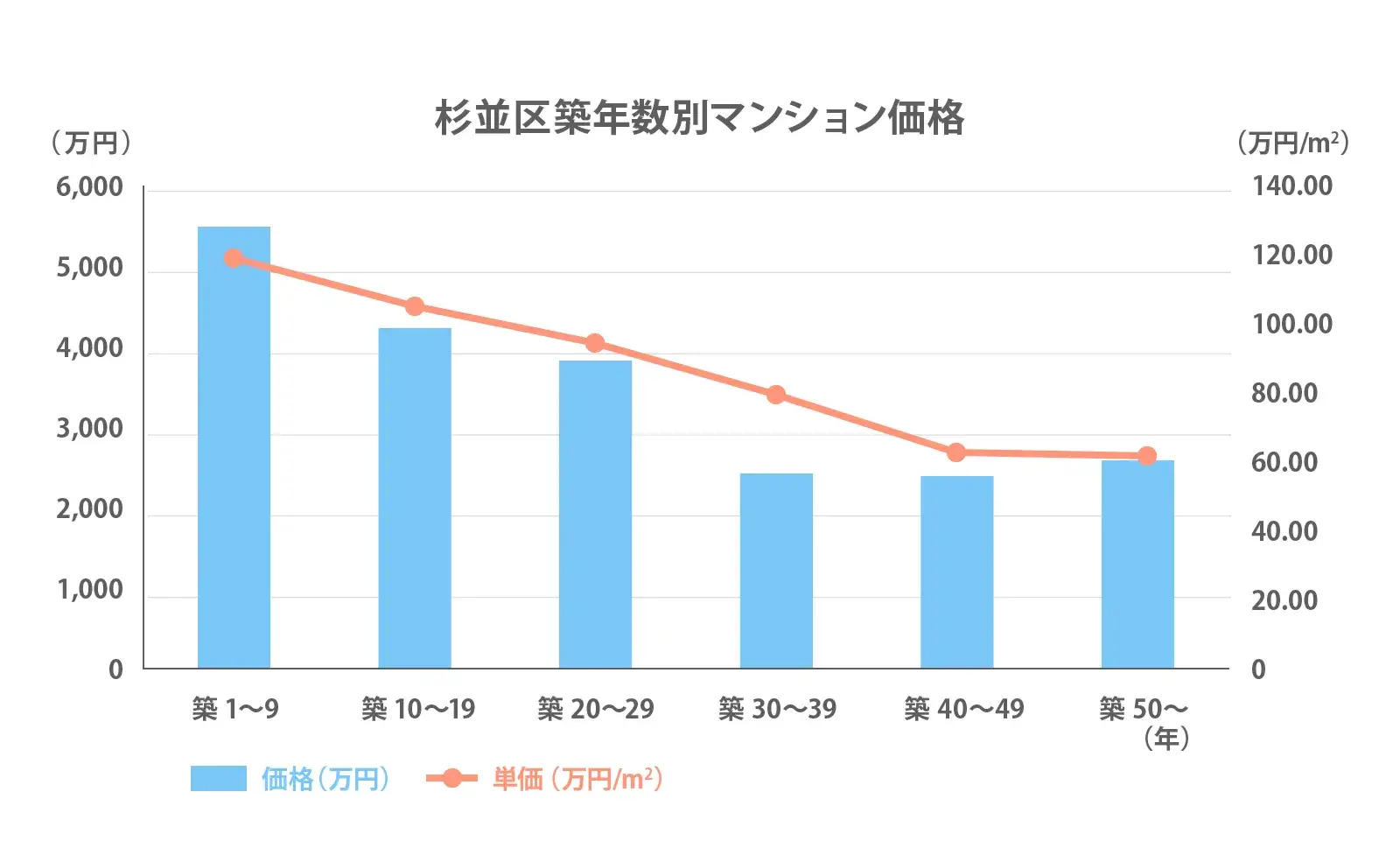 杉並区の築年数別推移2024