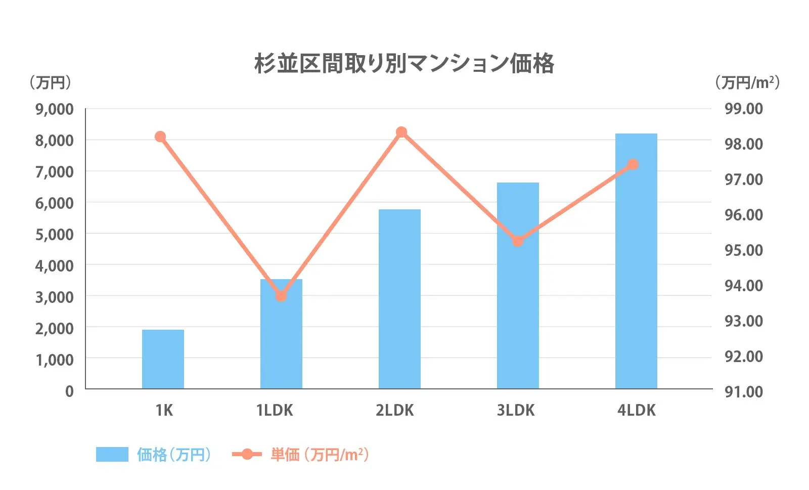 杉並区間取り別推移2024