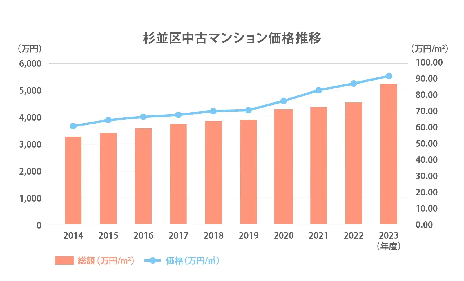 杉並区中古マンション価格推移2024