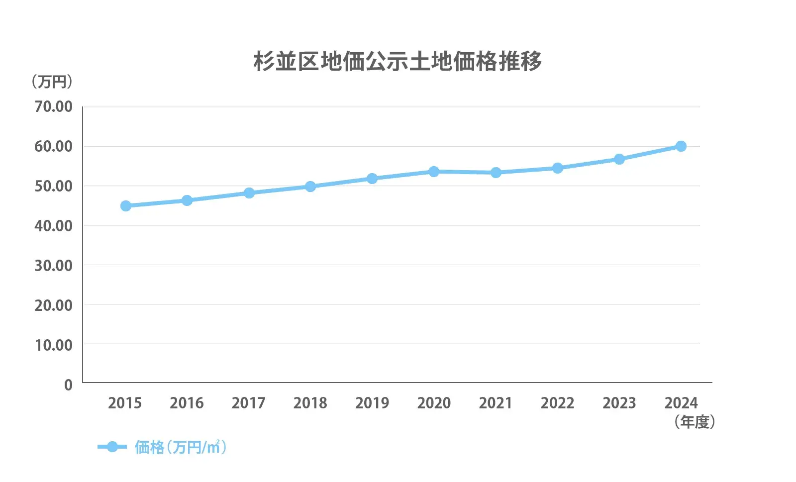 杉並区地価公示推移2024