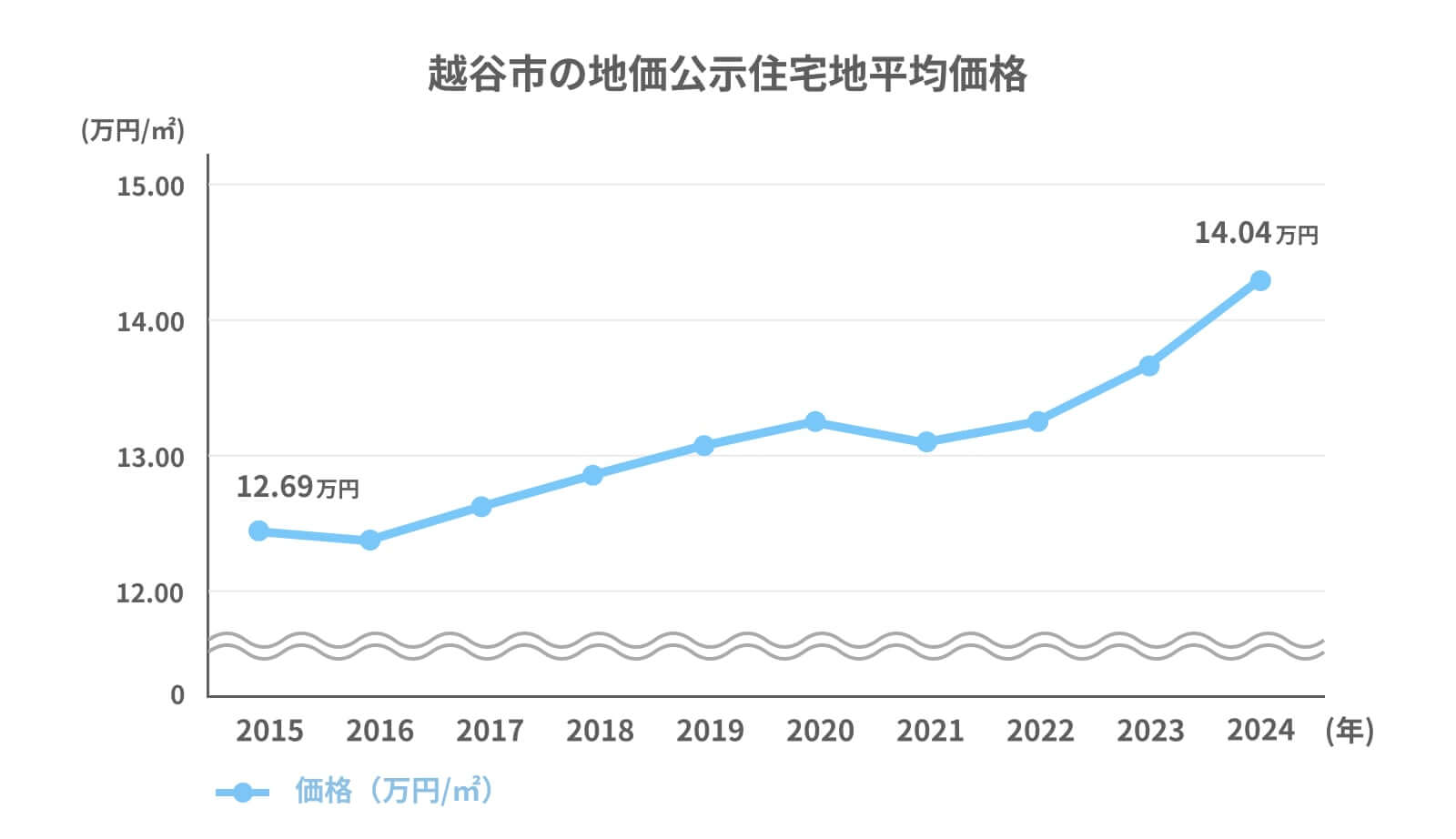 越谷市の土地価格