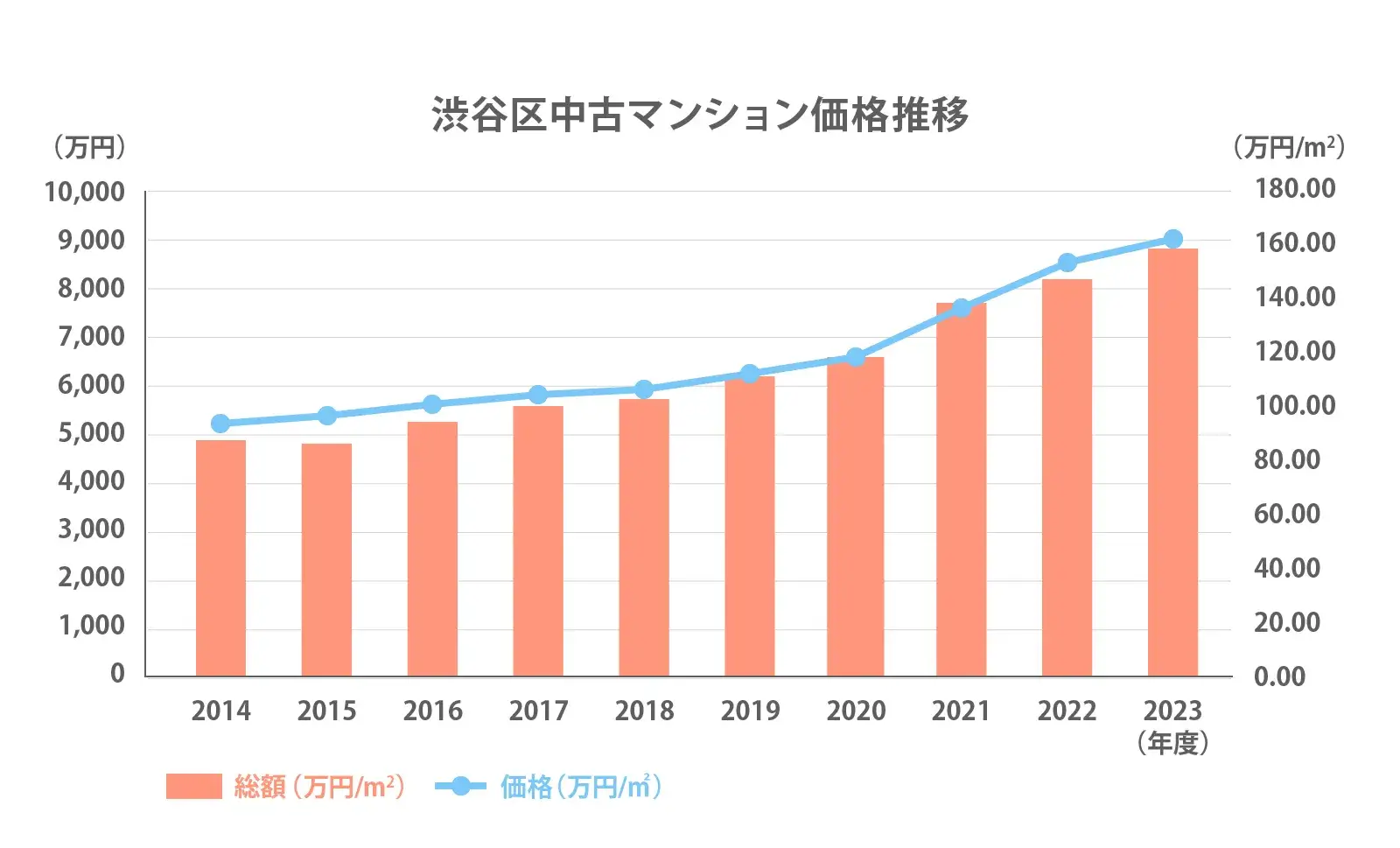 渋谷区の中古マンション価格推移2024