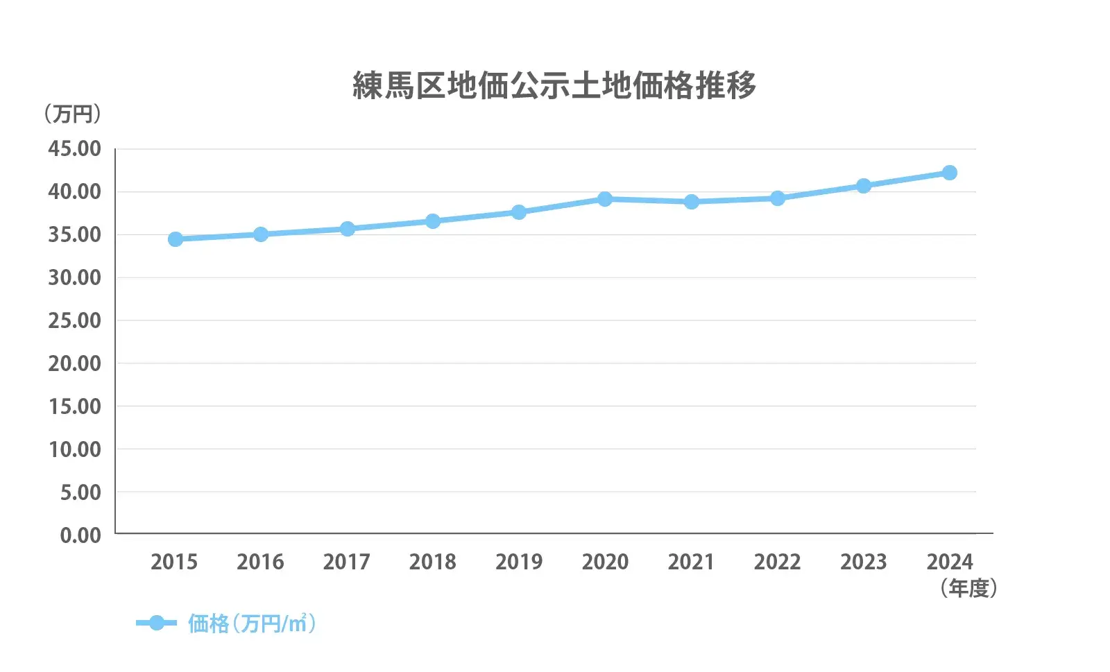 練馬区の地価公示推移2024