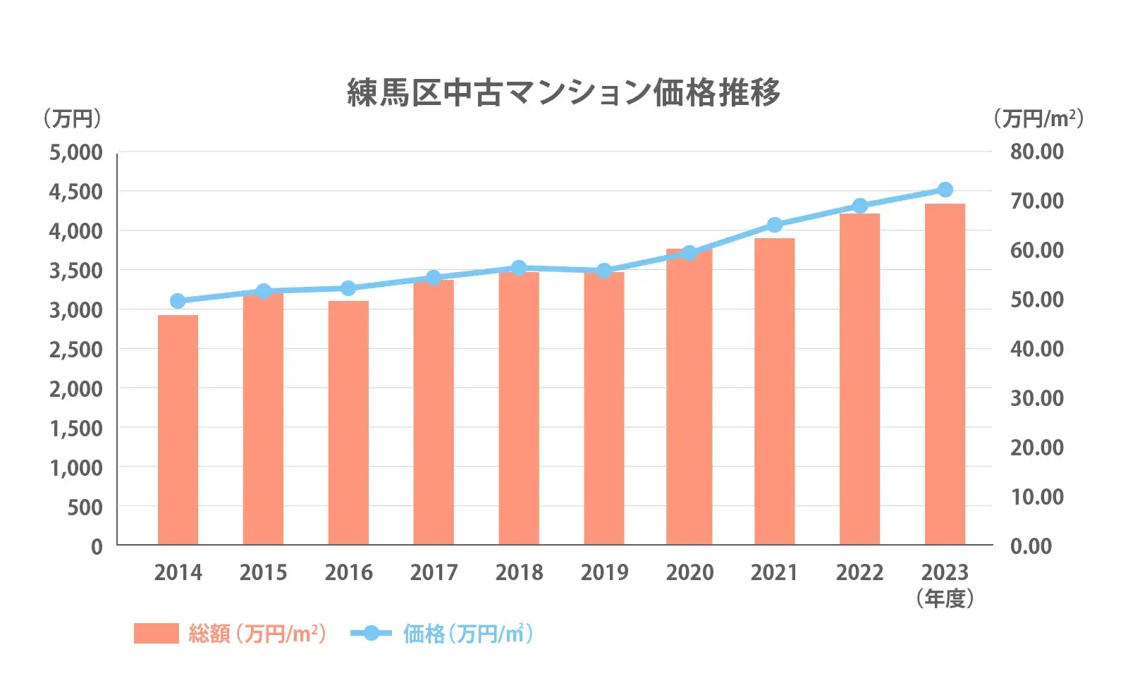 練馬区の中古マンション価格推移2024