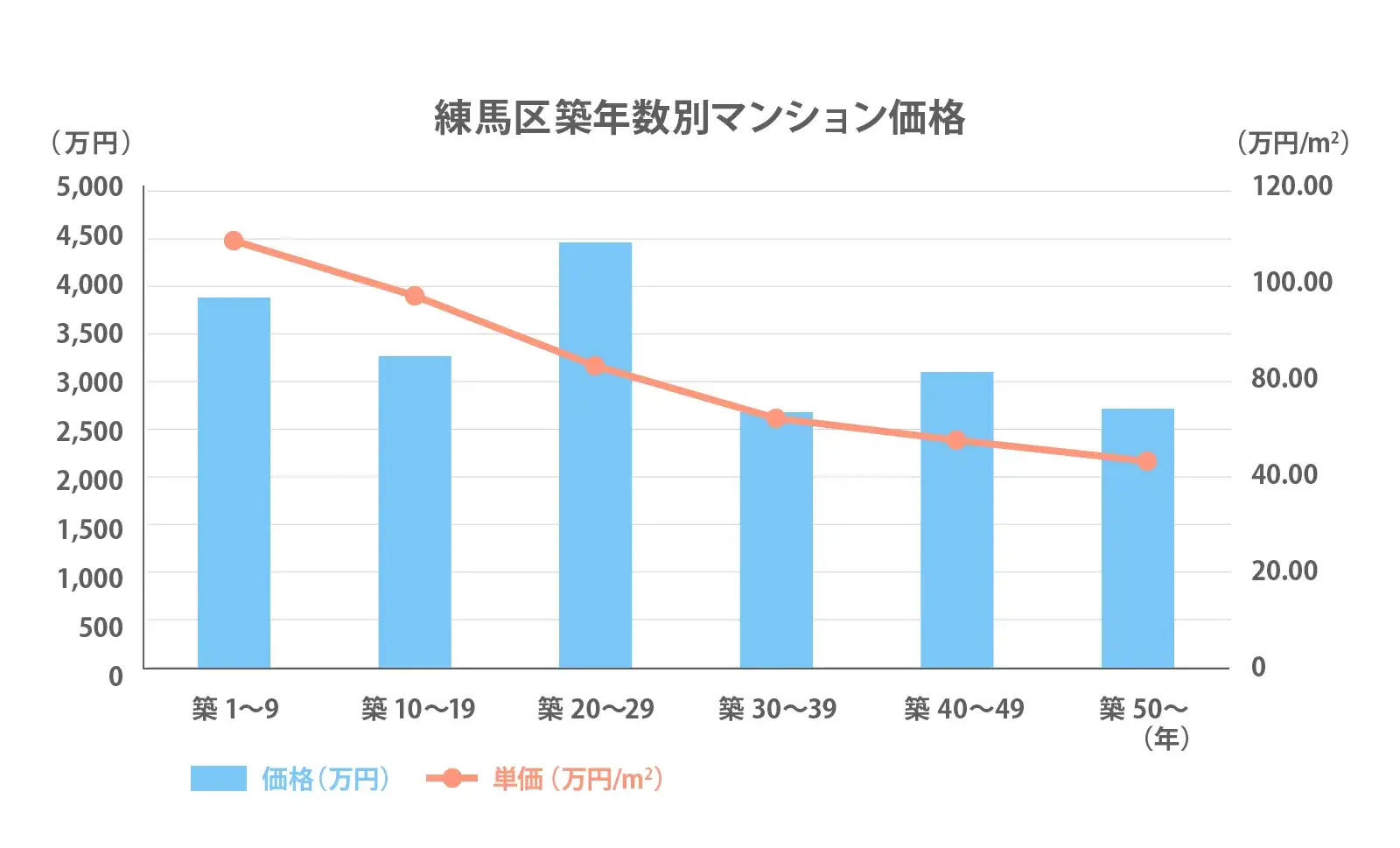 練馬区の築年数別推移2024