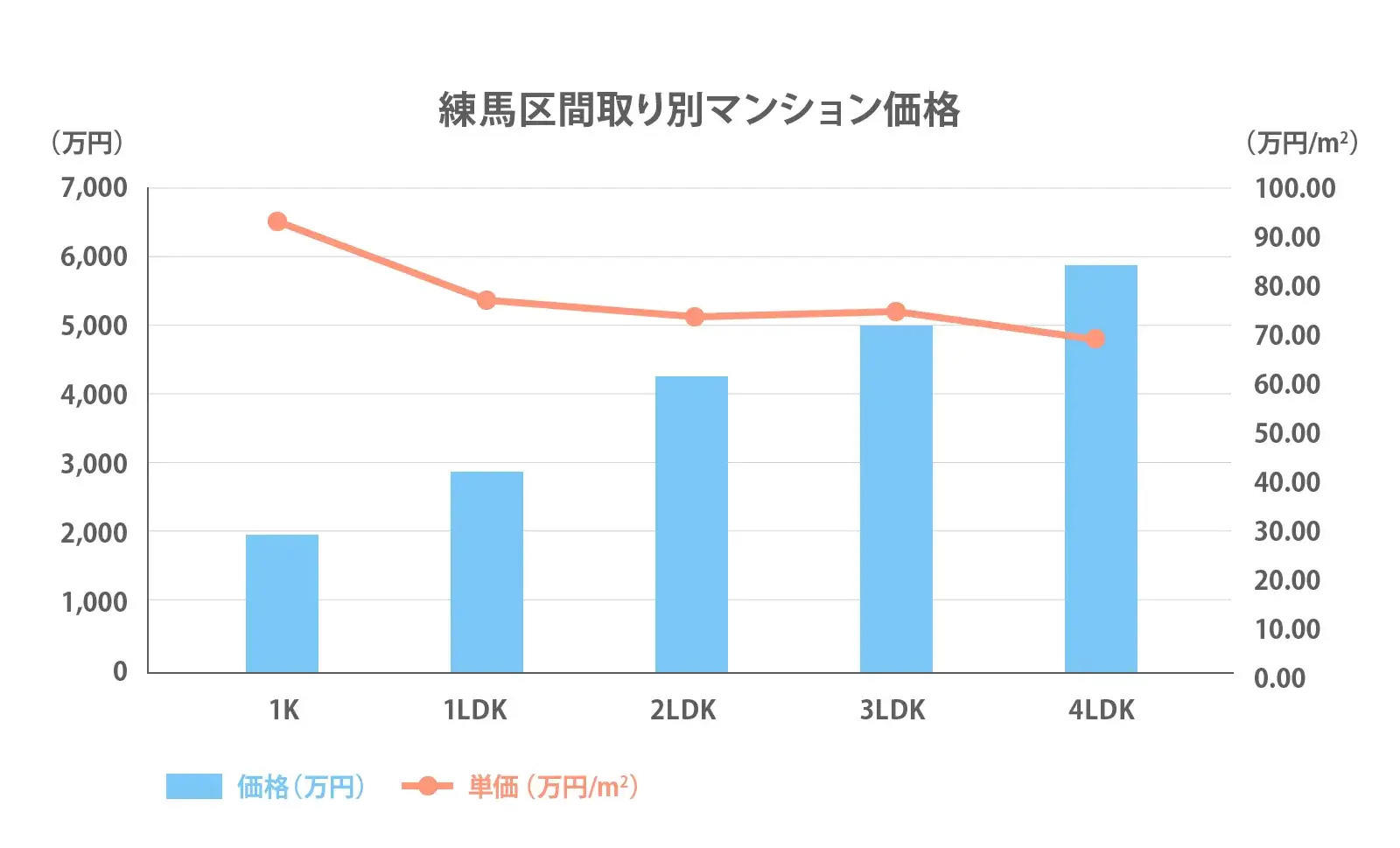 練馬区の間取り別推移2024